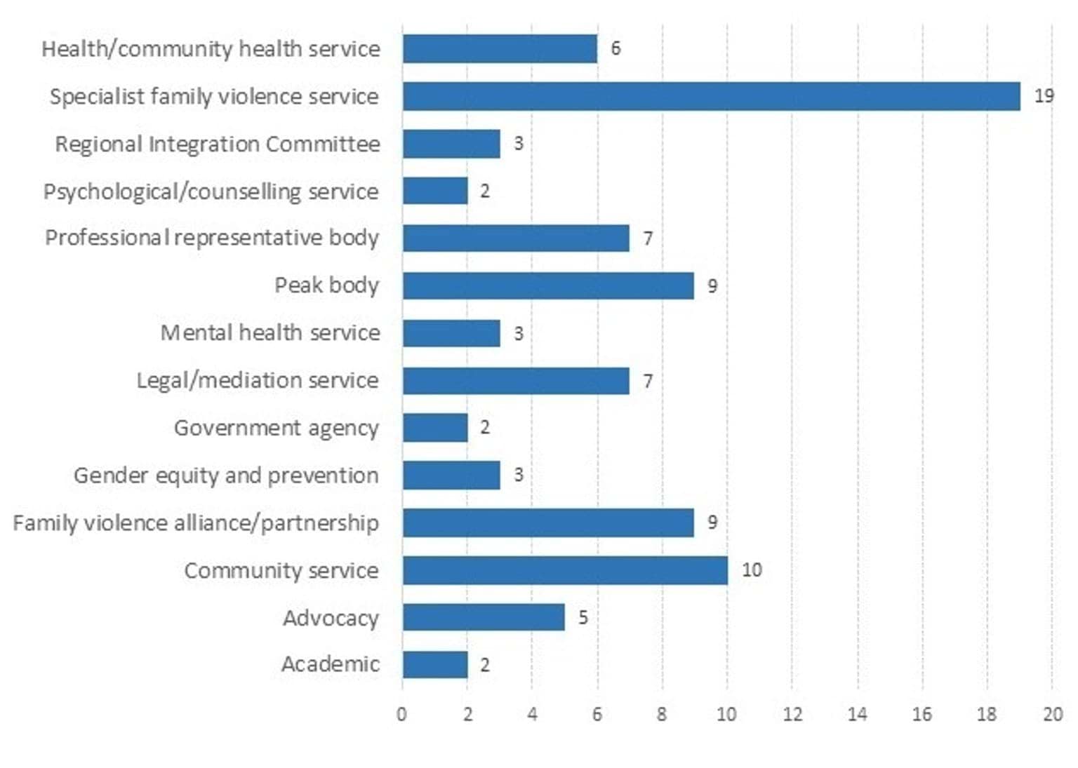 Figure 1B: Number of organisational submissions by organisation type