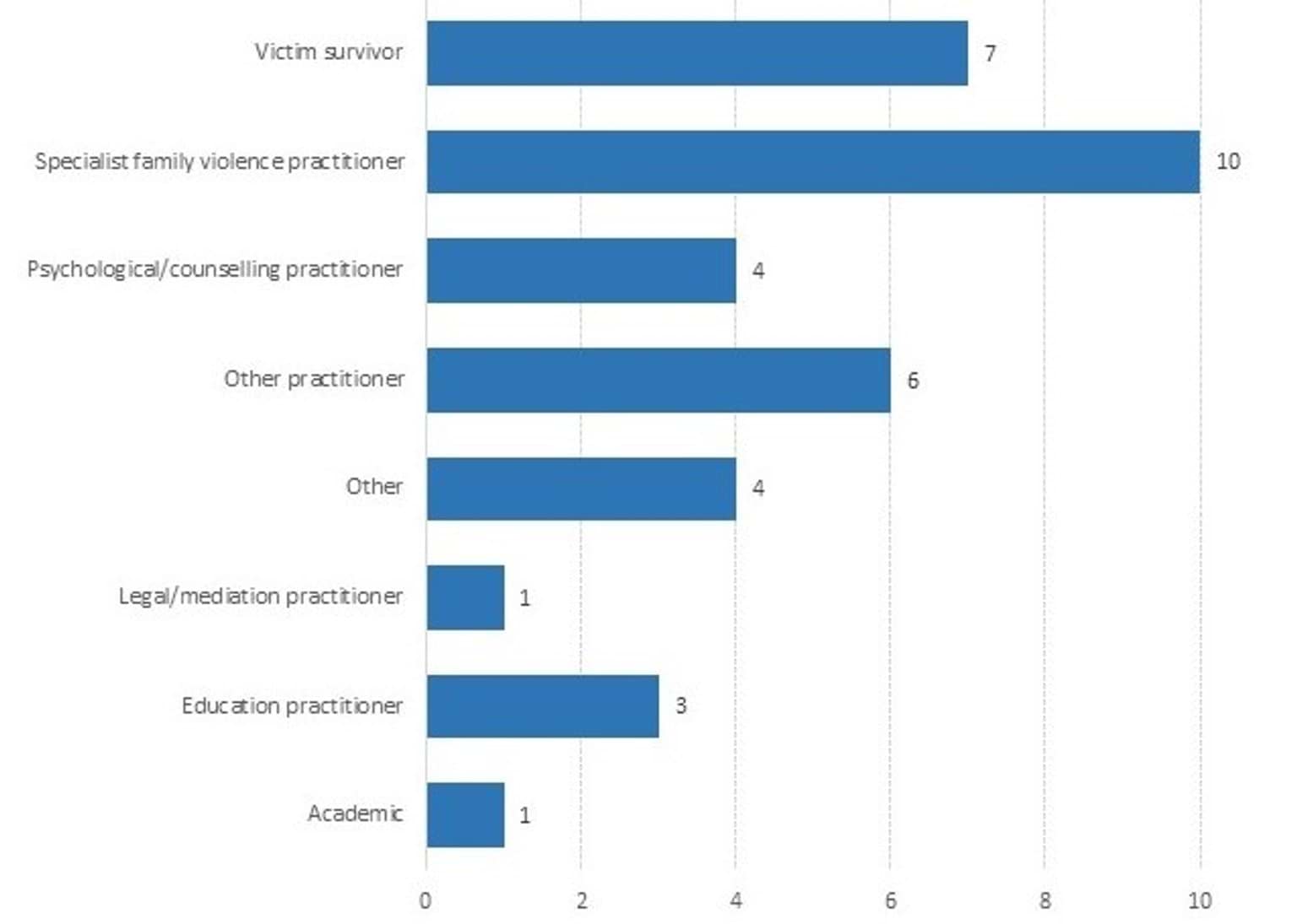 Figure 1A: Number of individual submissions by respondent role