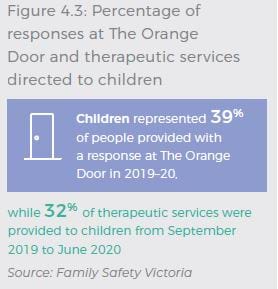 Children represented 39% of people provided with a response at The Orange Door in 2019–20, while 32% of therapeutic services were provided to children from September 2019 to June 2020. 
