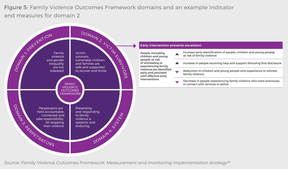 Outcomes reporting and accountability | fvrim.vic.gov.au