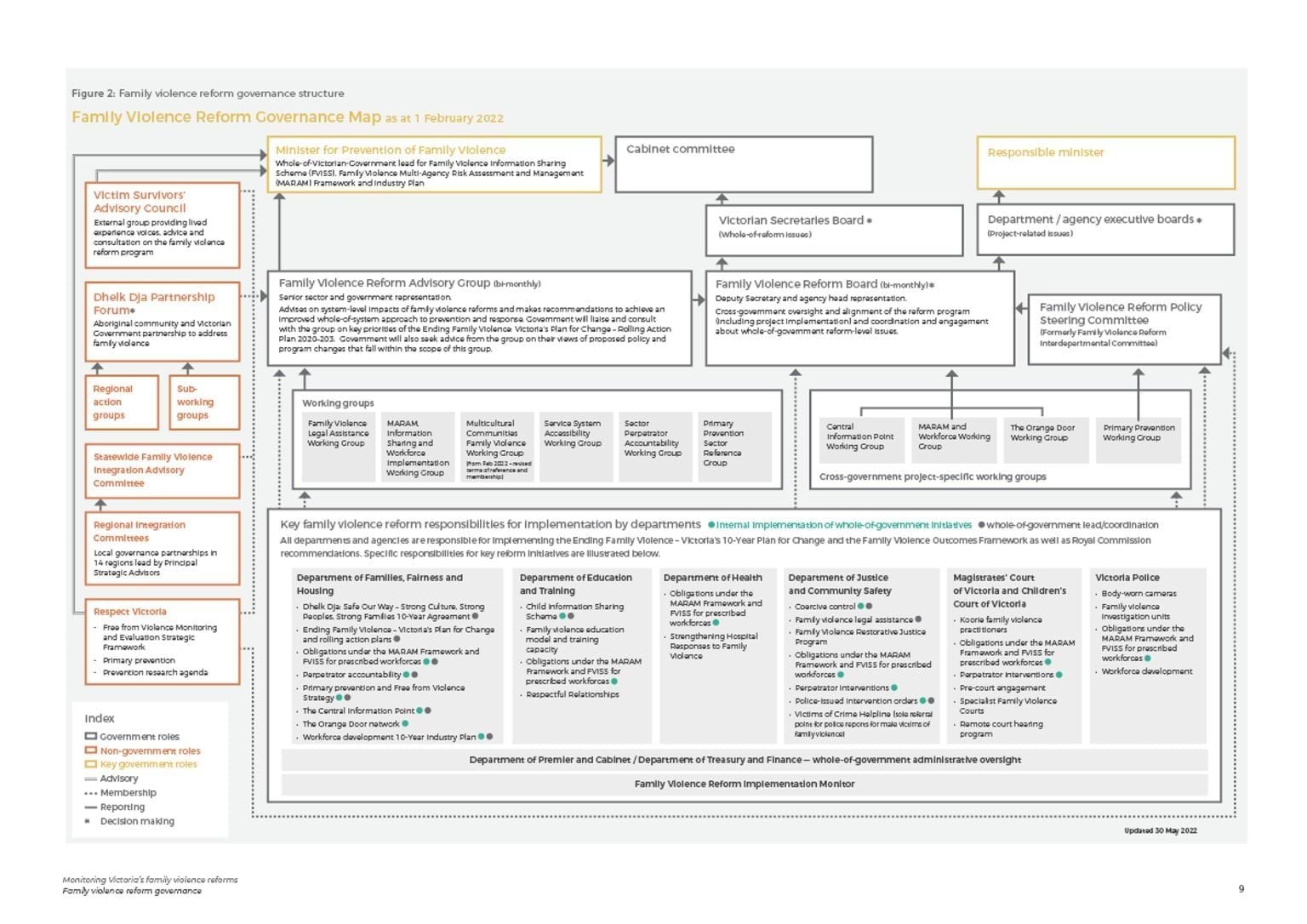 FVRIM Governance - Figure 2 - governance map