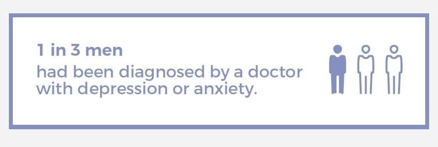 1 in 3 men had been diagnosed by a doctor with depression or anxiety.