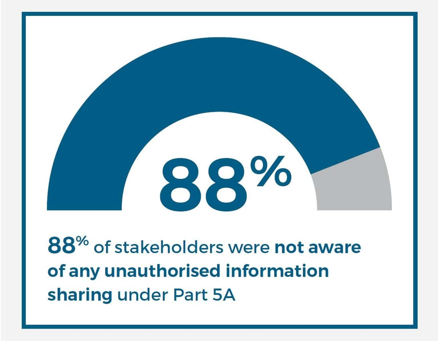 This shows a graph representing submission responses to consultation question 8.