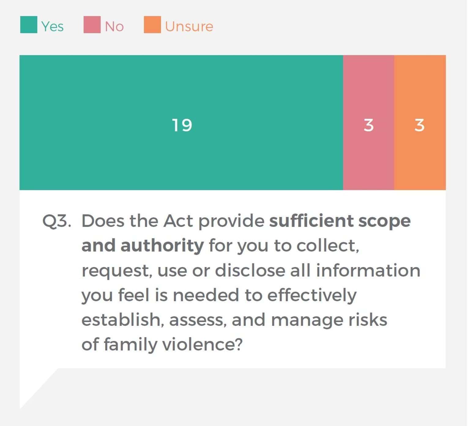 A figure showing the breakdown of submission responses to consultation question 3. 