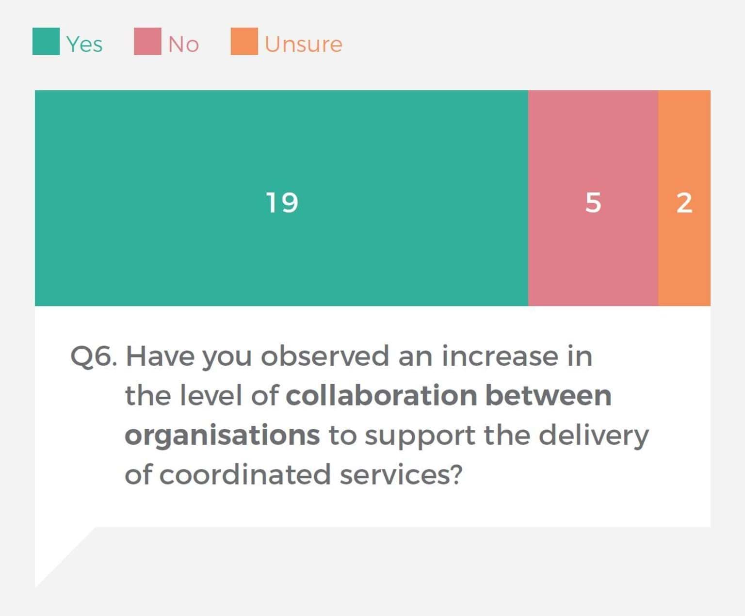 This is a graph that shows submission responses to consultation question 6.