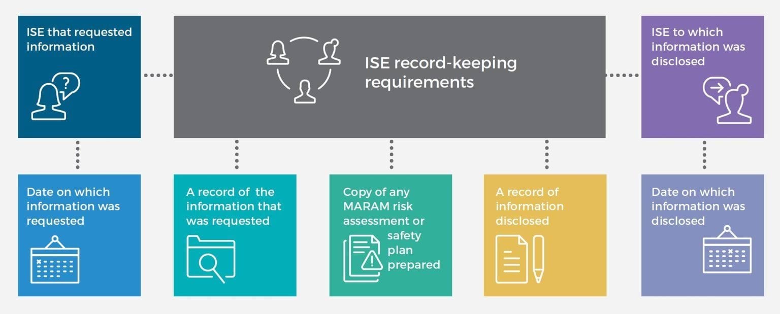 This is a figure that shows the record-keeping requirements for ISEs.