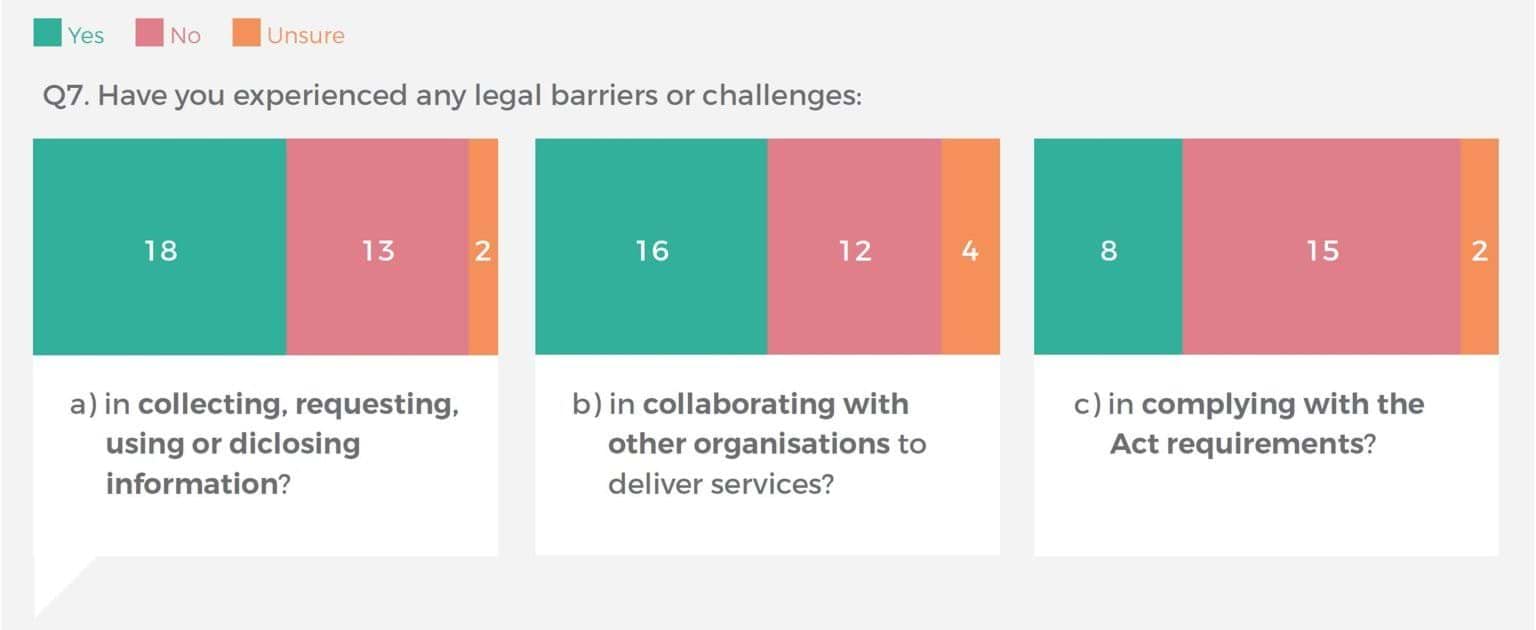 This is a graph that shows submission responses to consultation questions 7(a), 7(b), 7(c)..