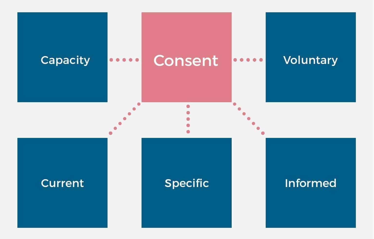 This is a figure that illustrates the five elements of consent.