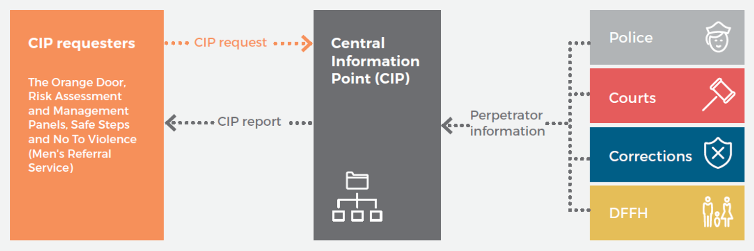 This figure provides an overview of how the CIP operates.
