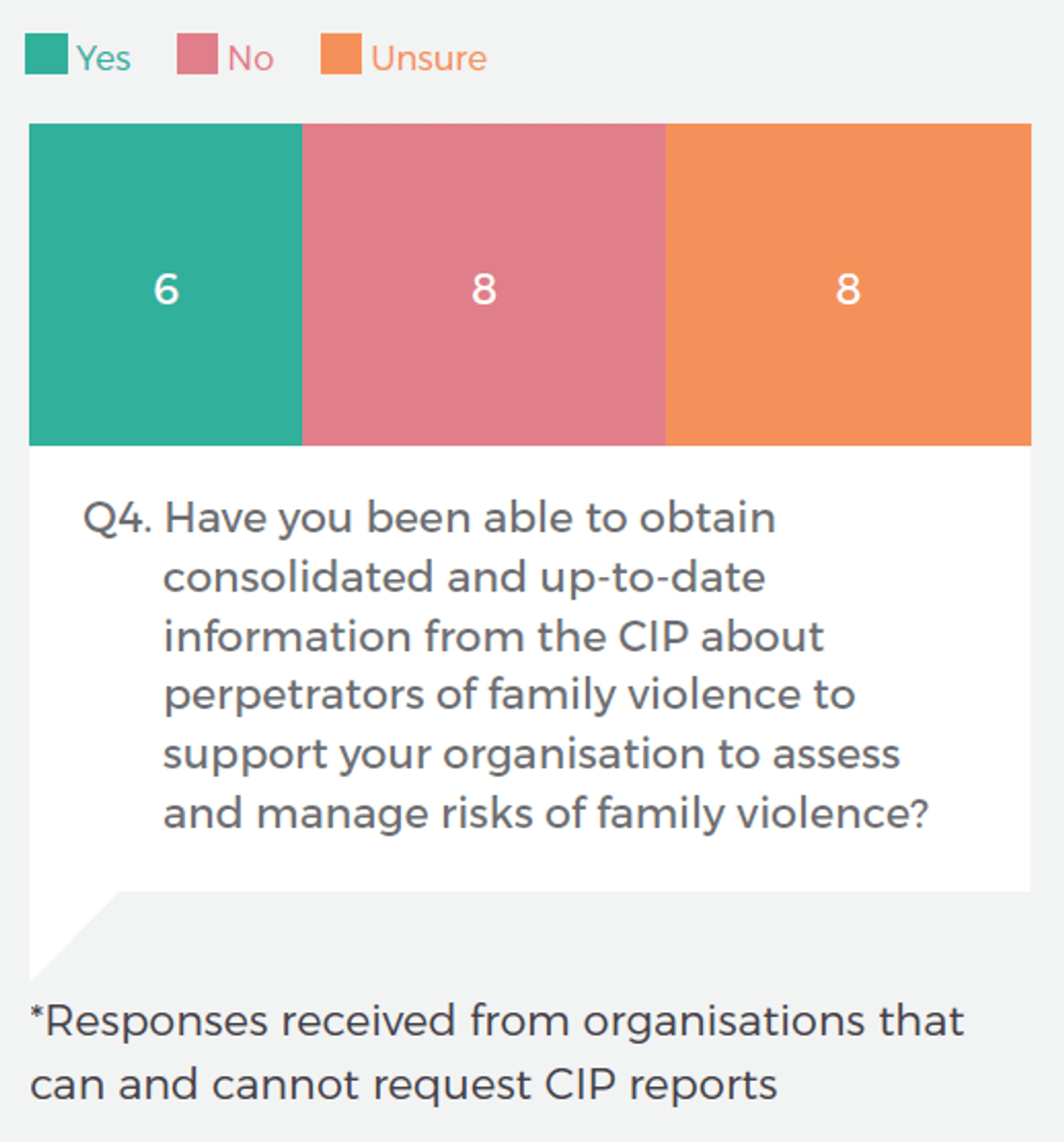 This graph shows the submission responses to consultation question 4.