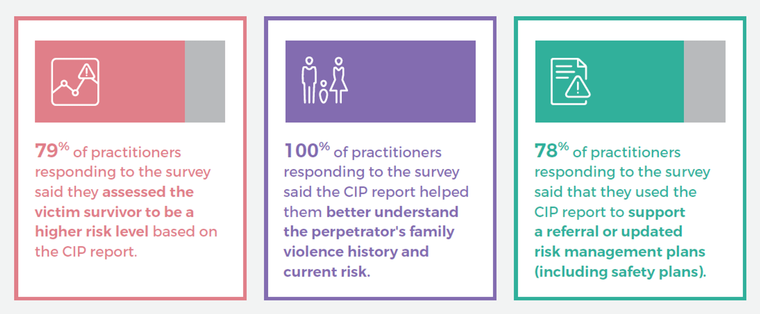 This figure shows findings about the impact of CIP reports, as outlined in the 2020–21 MARAM annual report