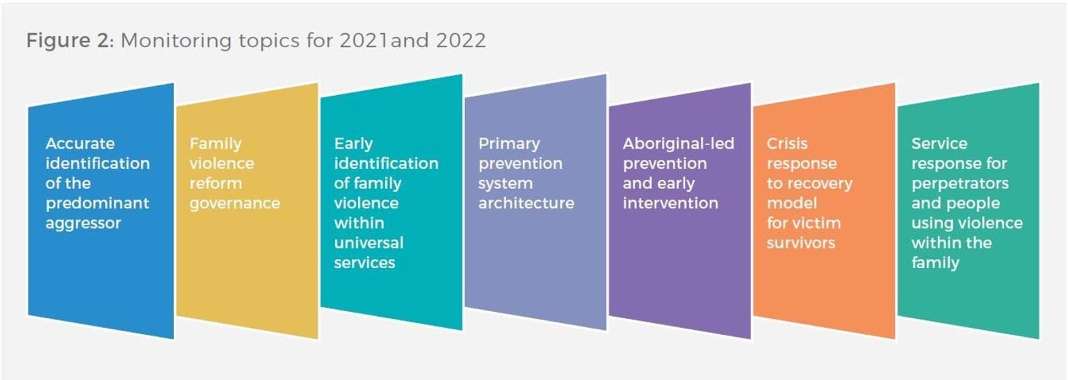 List of monitoring topics for 2021 and 2022