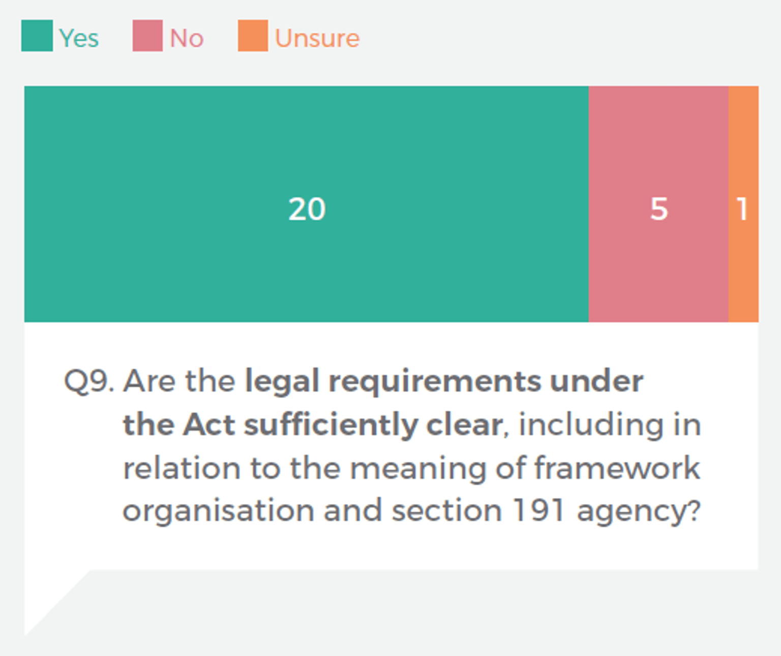 This graph shows the submission responses to consultation question 9.