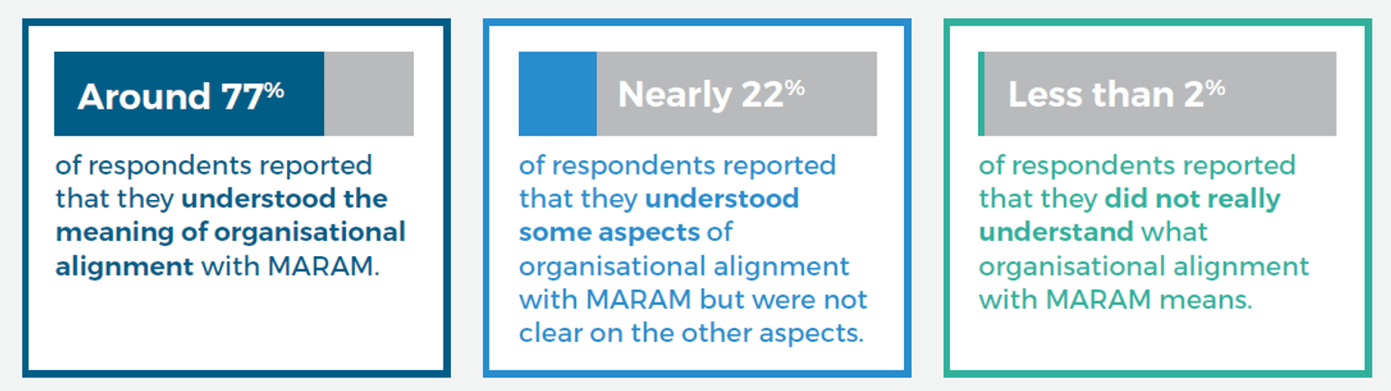 This figure shows findings from the 2022 MARAM Framework Annual Survey
