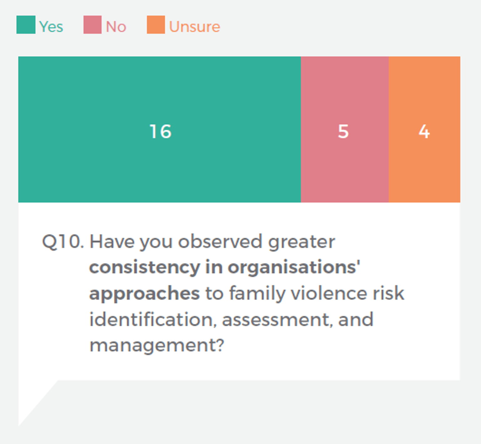 This graph shows the submission responses to consultation question 10.