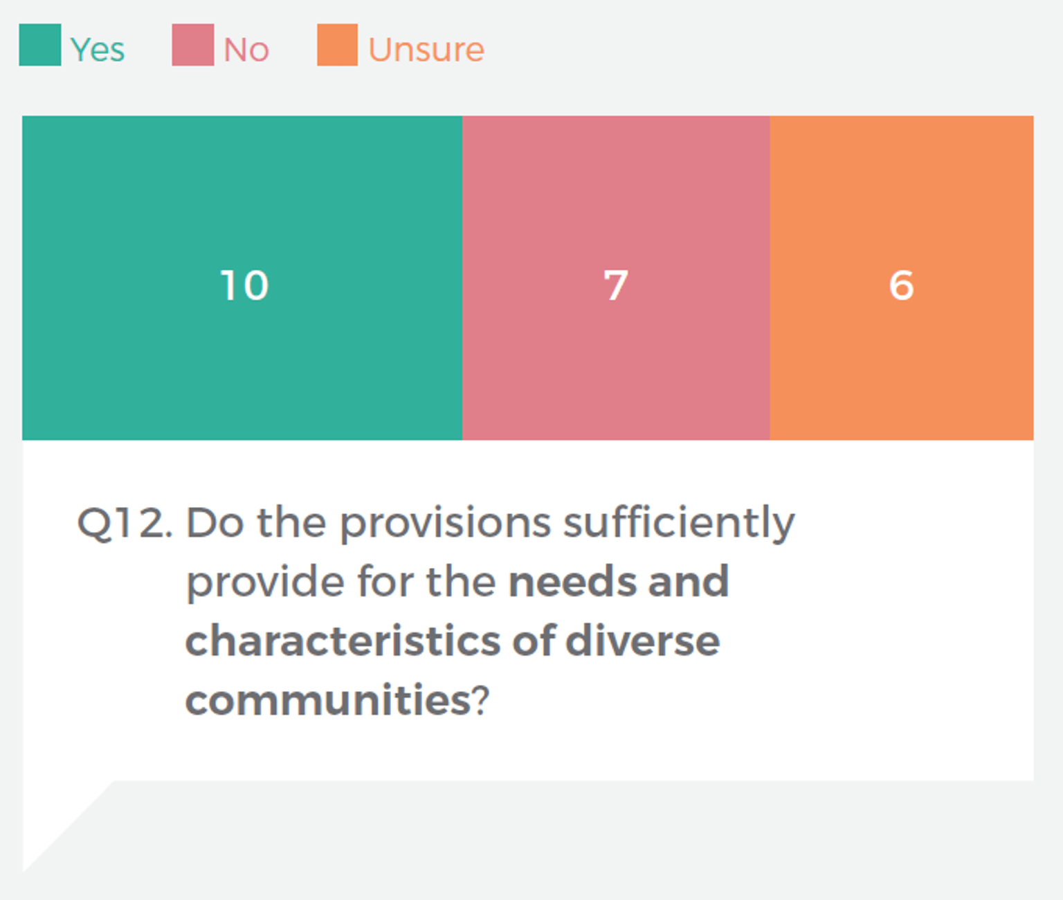 This graph shows the submission responses to consultation question 12.