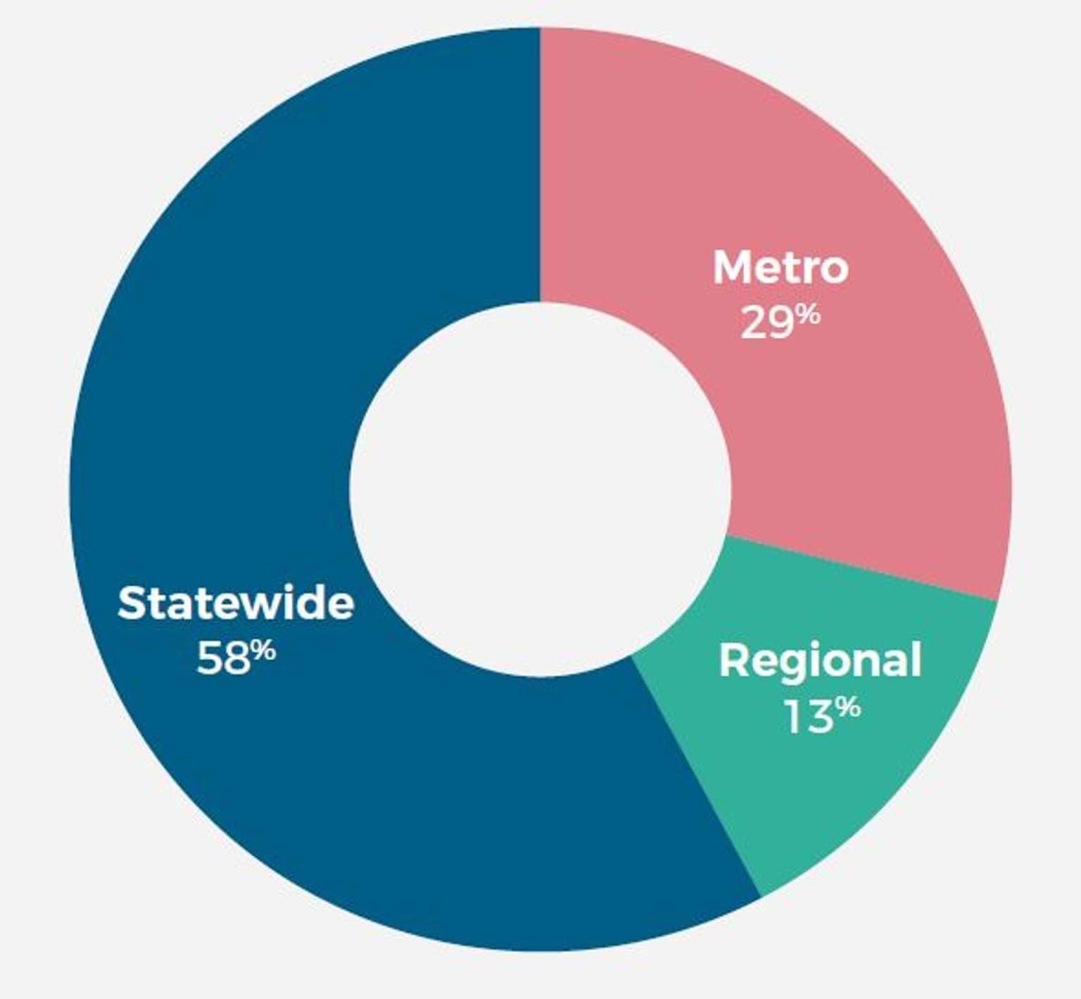 Breakdown by percentage areas serviced by submitters.