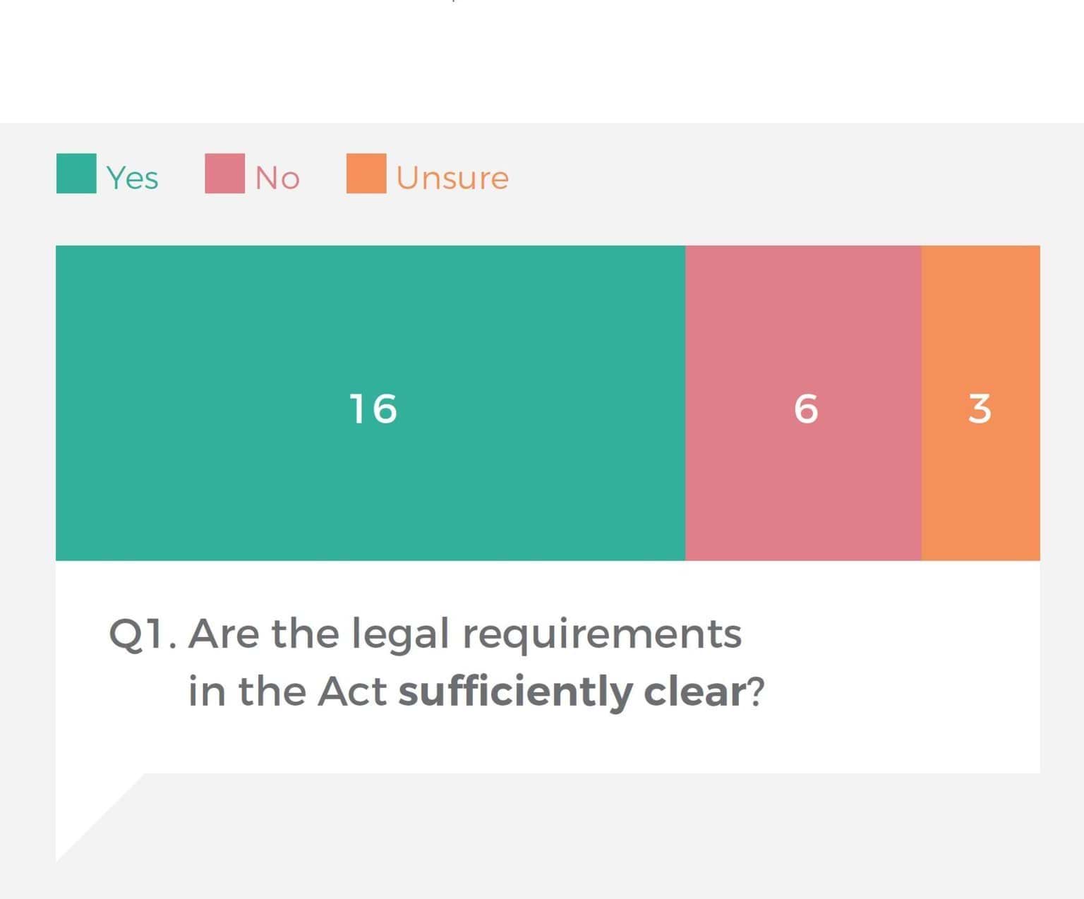 Responses to submission question about whether the legal requirements in the act are sufficiently clear.