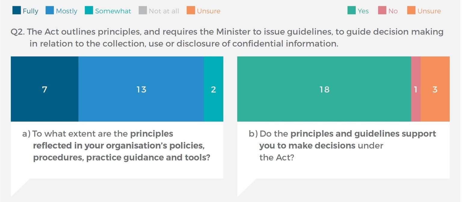 Two graphs showing submission responses to question 2
