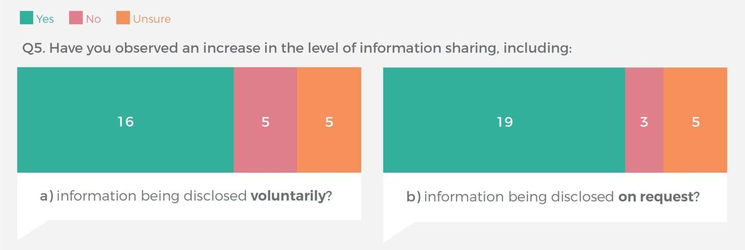 Two figures showing the responses from submission consultation question 5