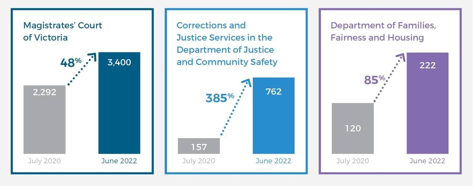 Three sets of graphs showing the changes in information sharing requests between July 2020 and June 2022.
