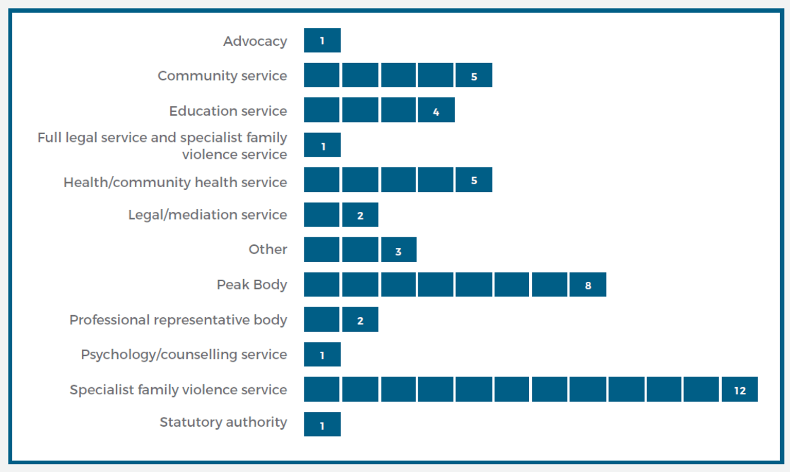 This figure shows the number of submissions received from different sectors.
