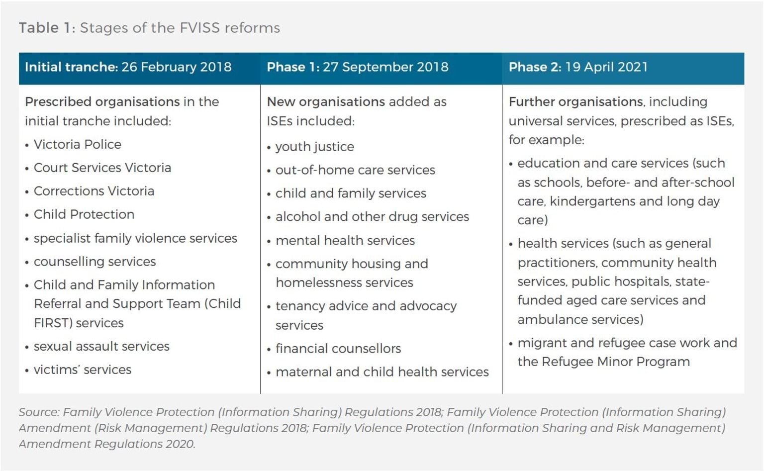 List of organisations prescribed under the three stages to date of the FVISS reforms: initial tranche on 26 February 2018, phase one on 27 September 2018 and phase two on 19 April 2021 