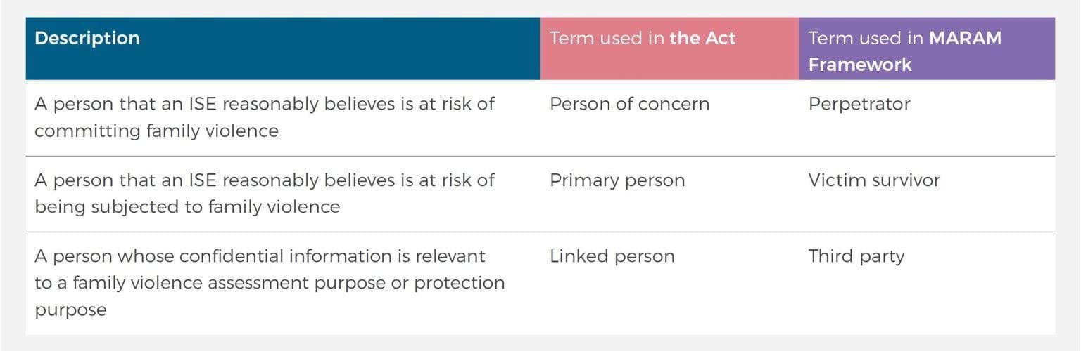 A description of different terminology used in the Act and MARAM Framework