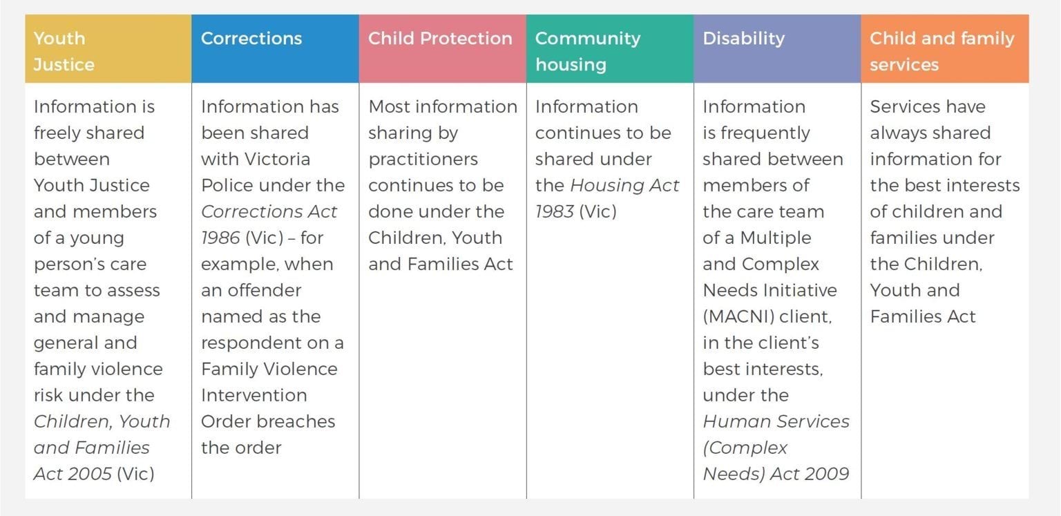 Table showing the family violence information sharing that occurs under other legislation