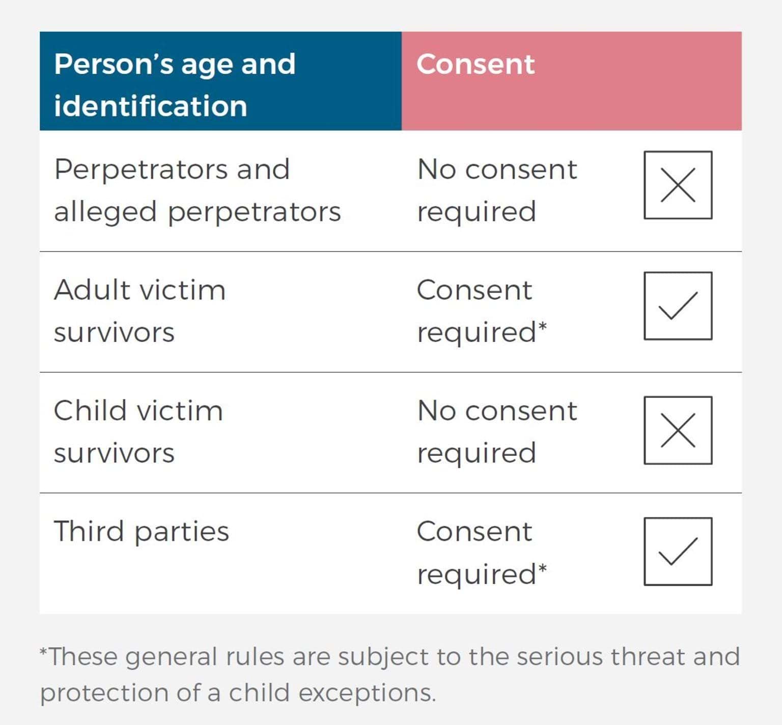 This is a table that outlines consent rules based on a person's age and identification.